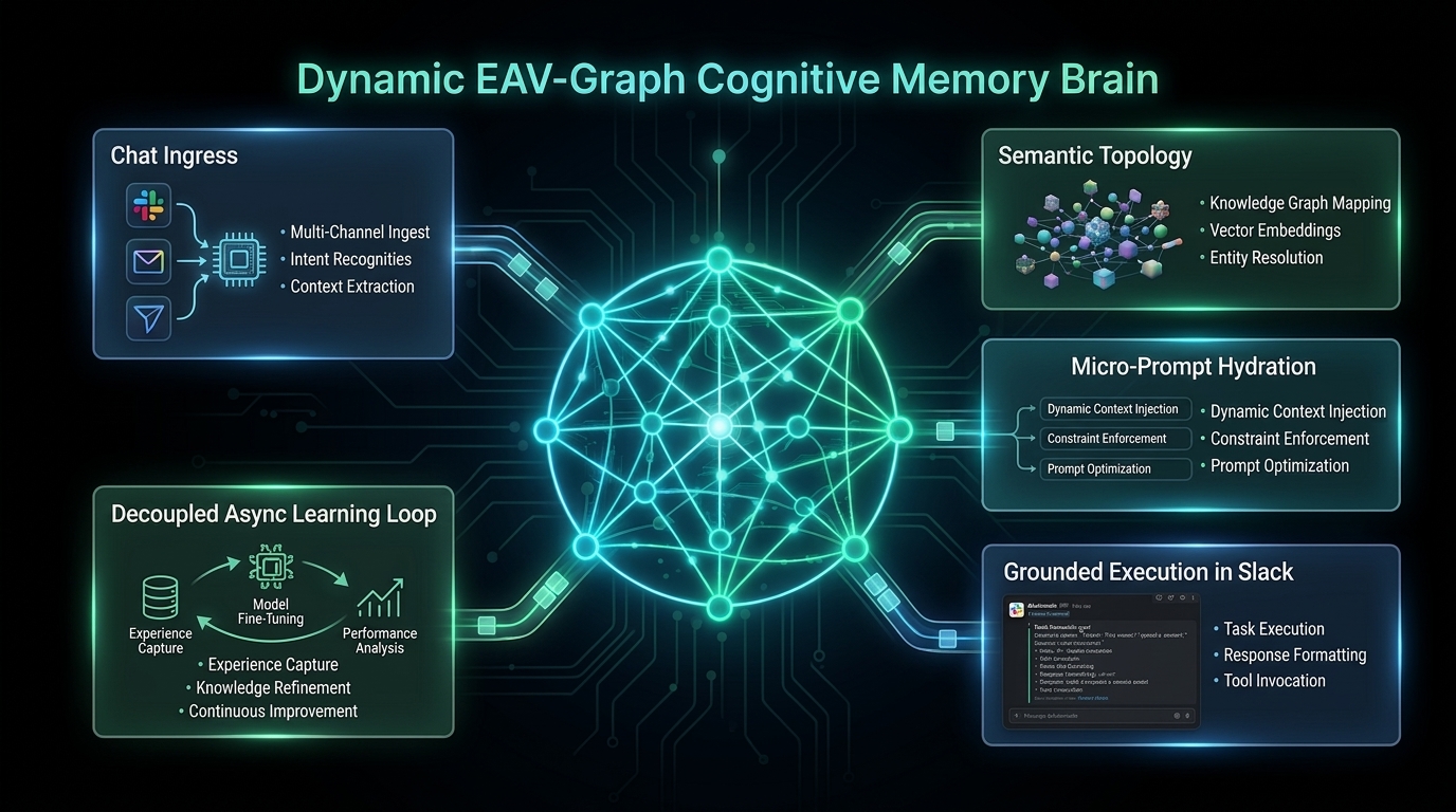 Dynamic EAV-Graph Cognitive Memory Brain Flow Diagram